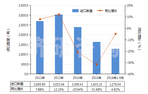 2012-2016年9月中國其他人造纖維長絲單紗(HS54033900)進(jìn)口量及增速統(tǒng)計(jì)